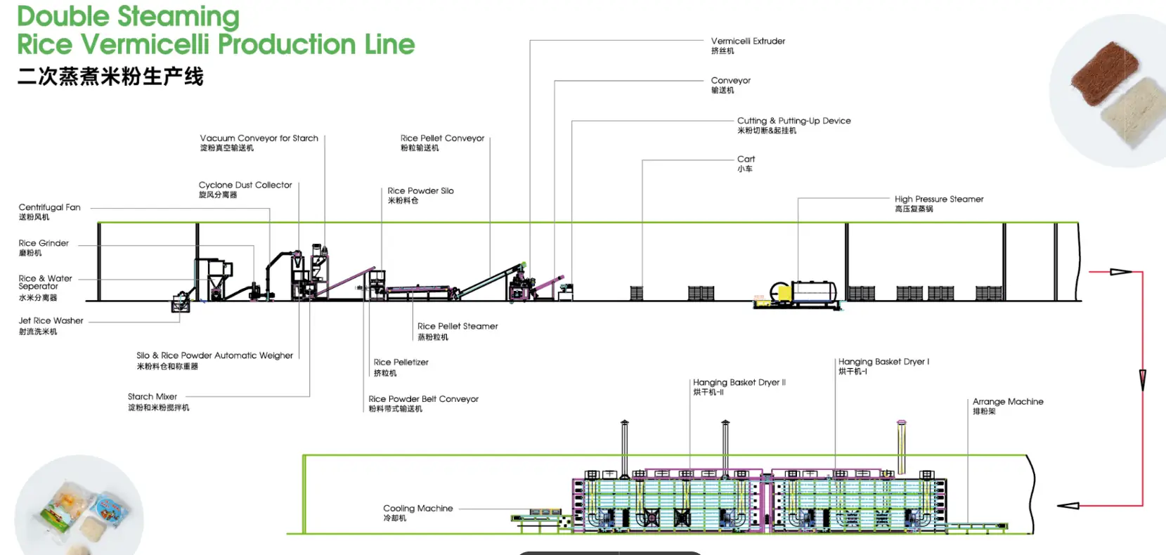 Instant Noodle Production Line Flowsheet